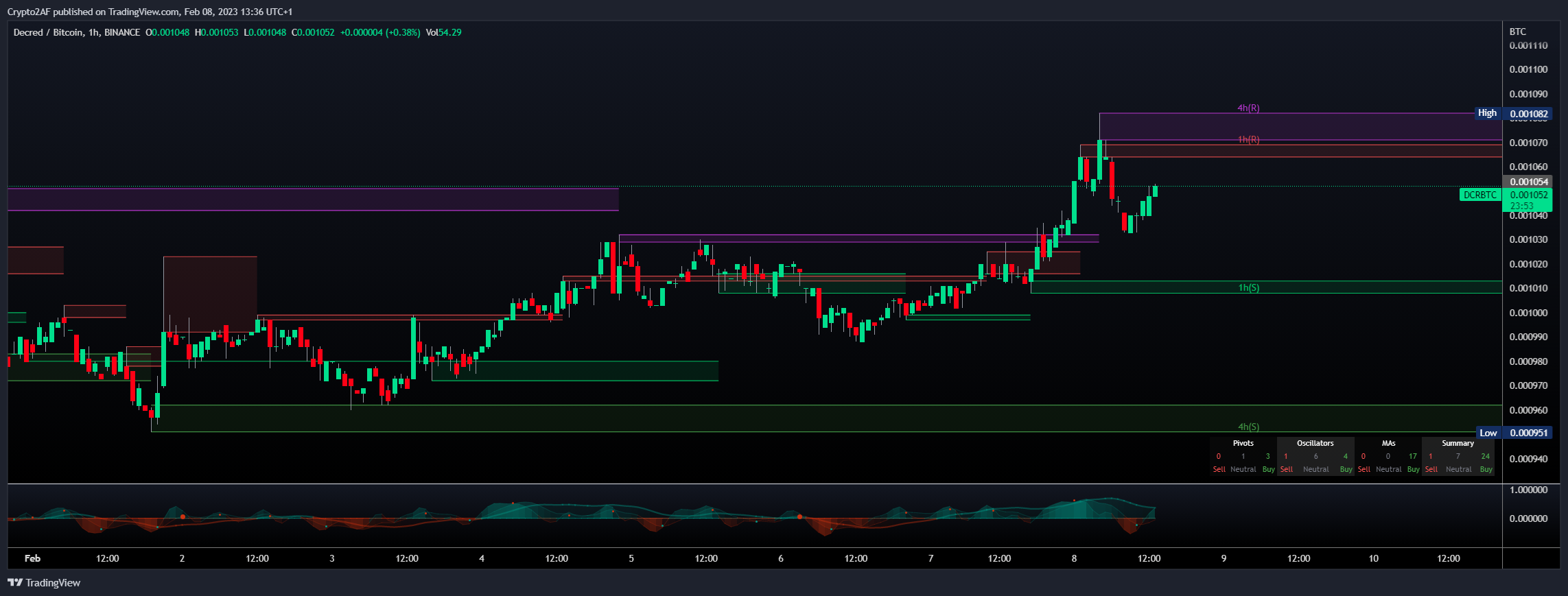 BINANCE:DCRBTC Chart Image by Crypto2AF