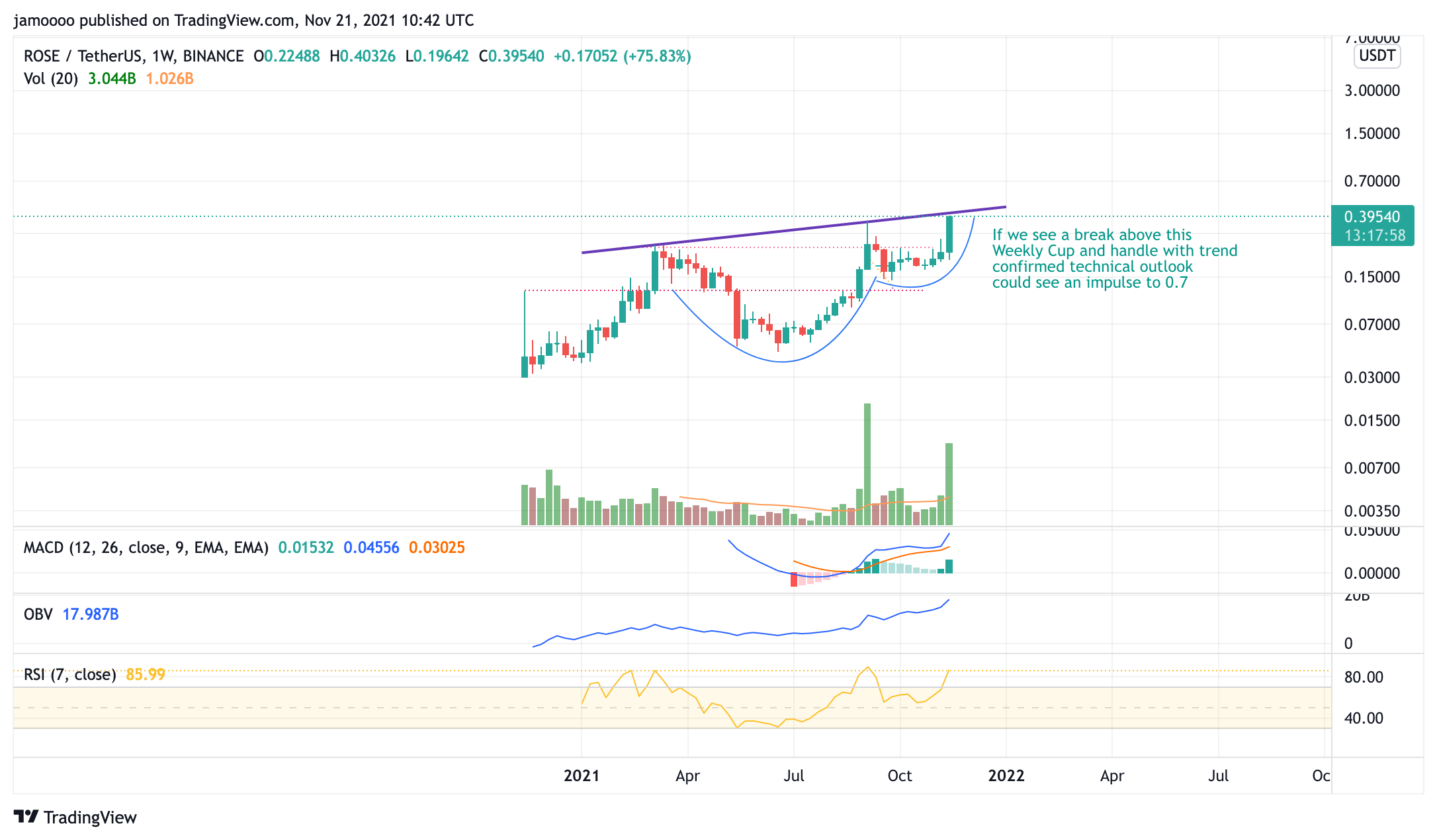 BINANCE:ROSEUSDT Chart Image by jamoooo