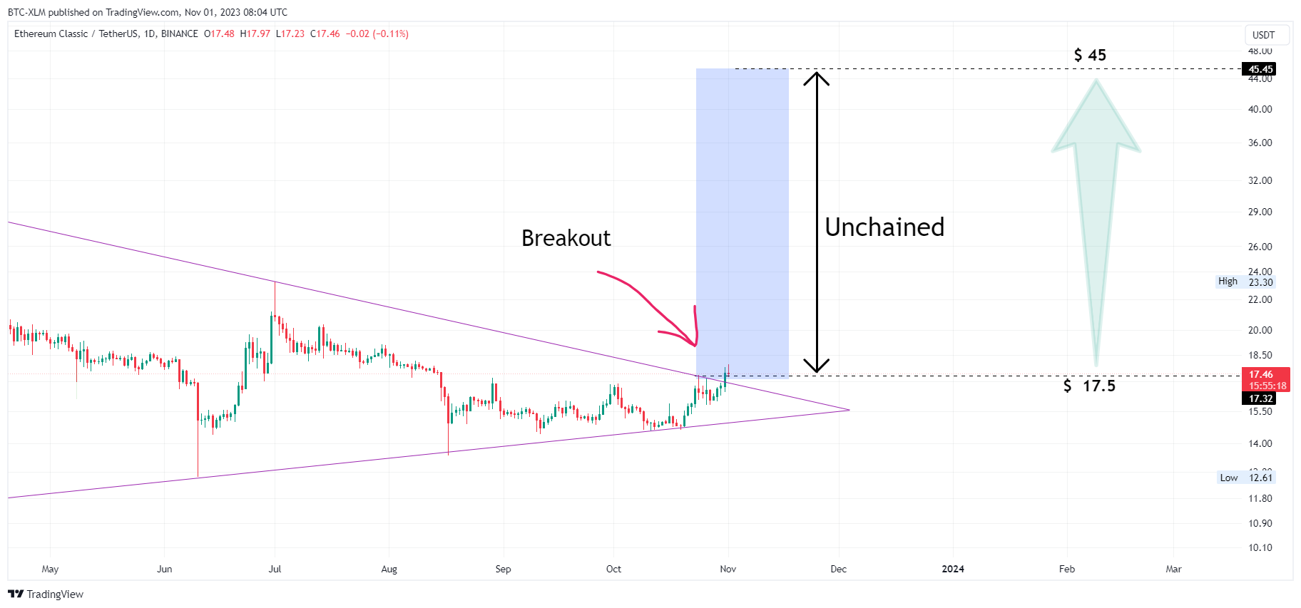 BINANCE:ETCUSDT Chart Image by BTC-XLM