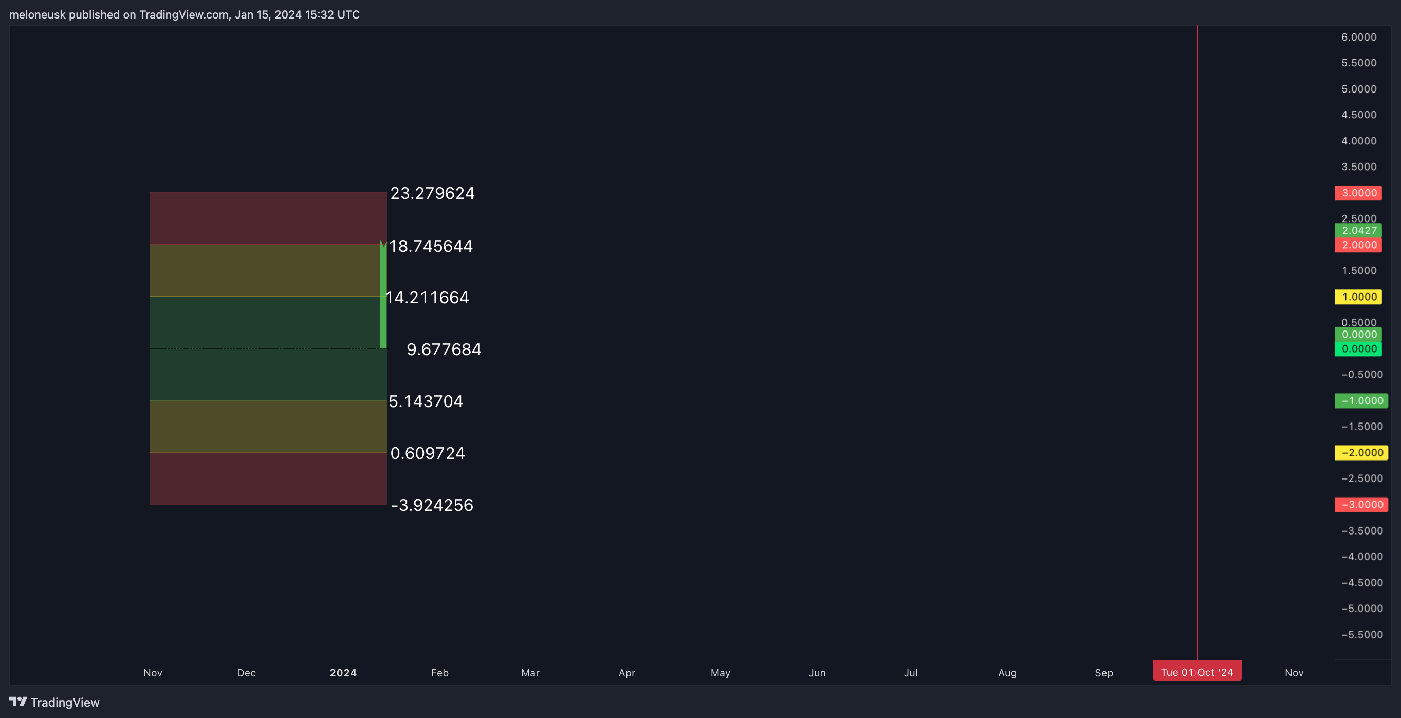 BINANCE:TIAUSDT.P Image du graphique par meloneusk