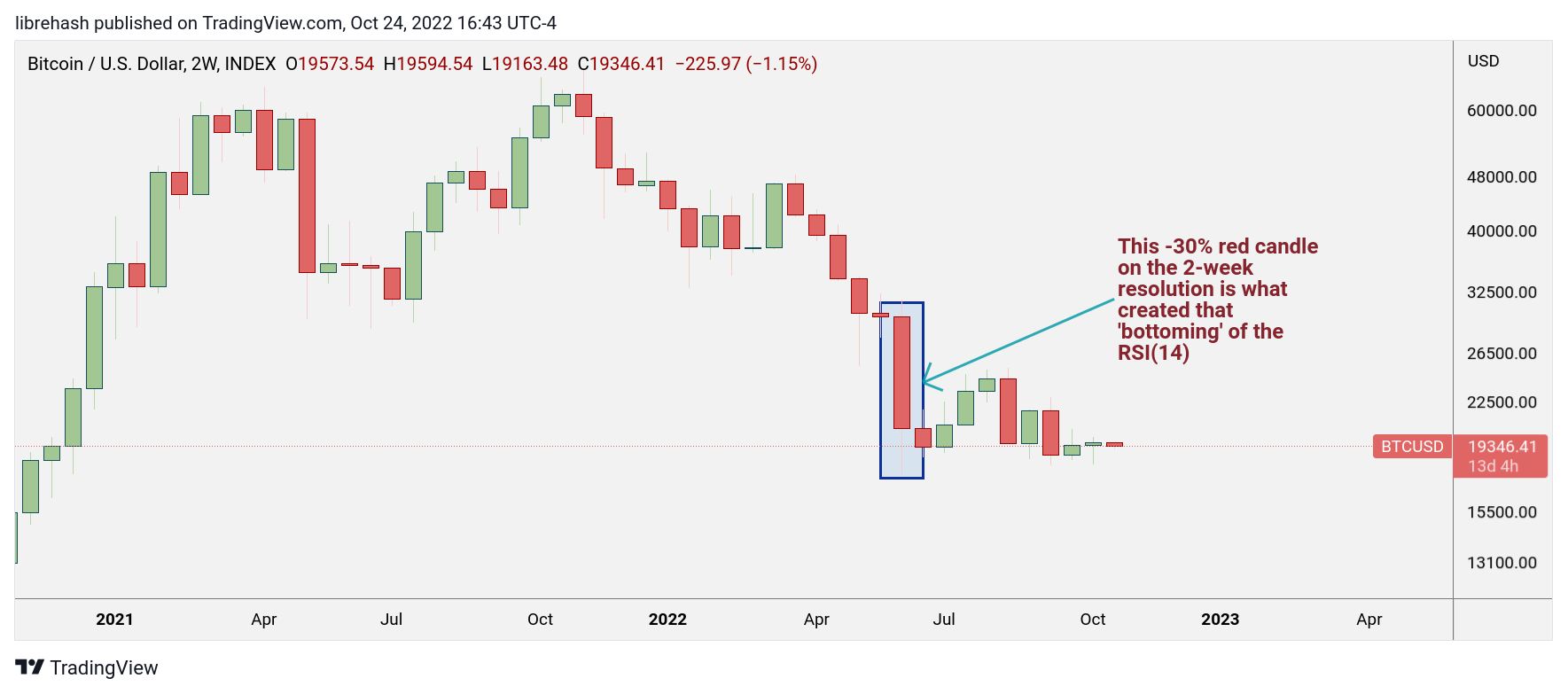 INDEX:BTCUSD Chart Image by librehash