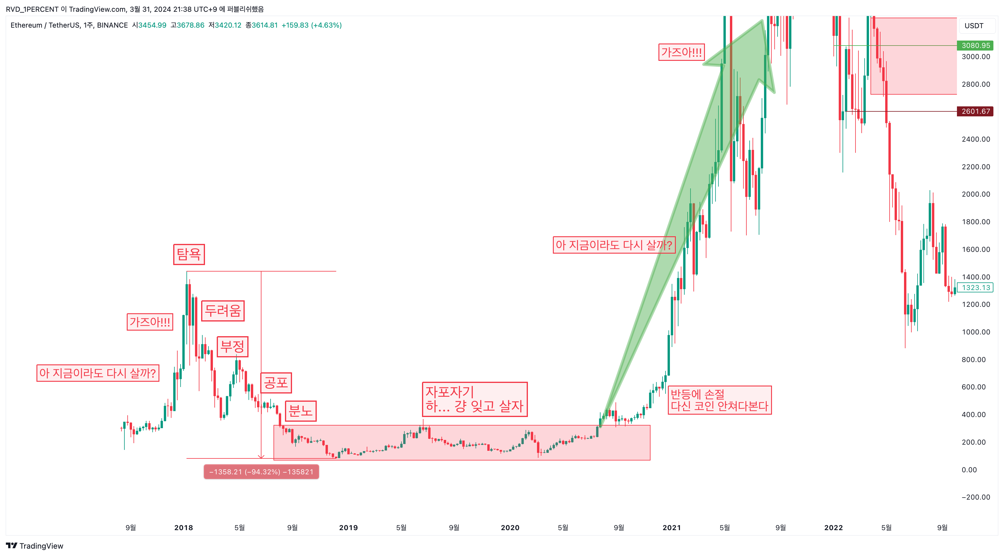 BINANCE:ETHUSDT Chart Image by RVD_1PERCENT