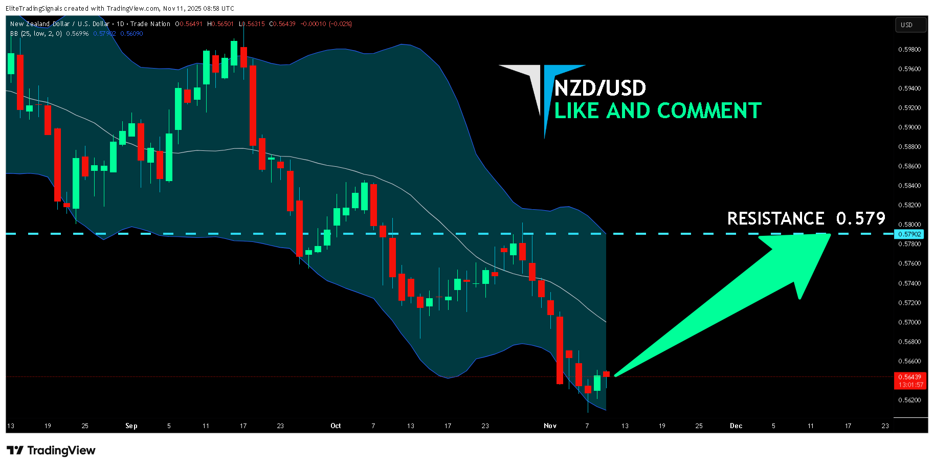 TRADENATION:NZDUSD Chart Image by EliteTradingSignals