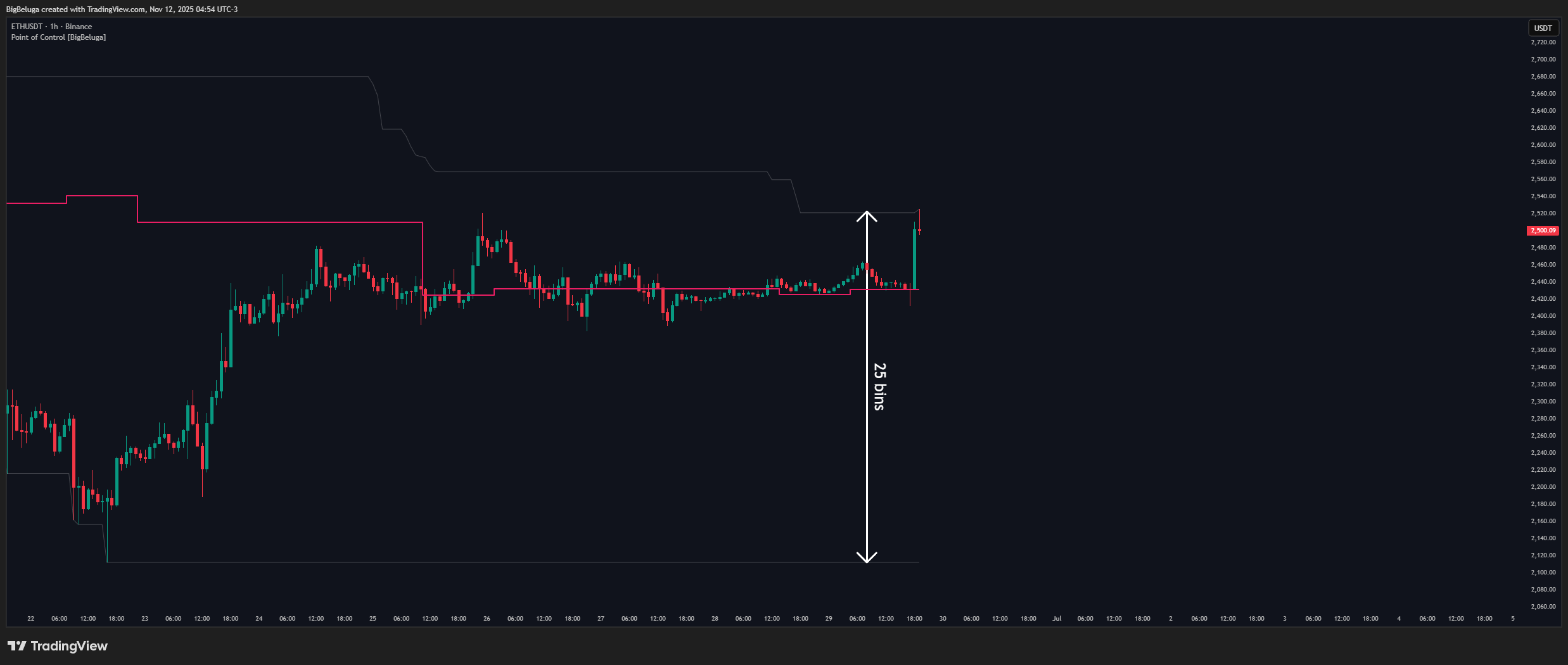 BINANCE:ETHUSDT Chart Image by BigBeluga