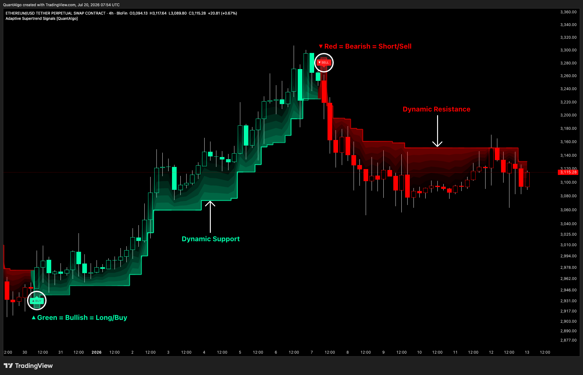 BLOFIN:ETHUSDT.P Chart Image by QuantAlgo