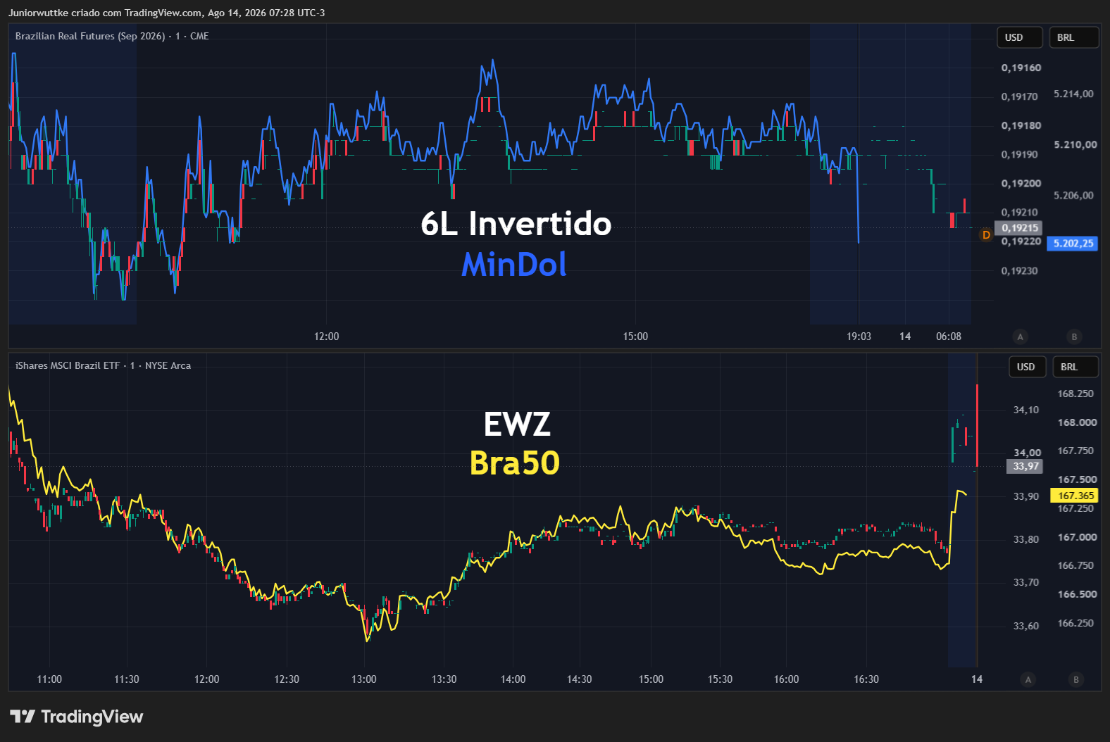 BATS:EWZ Chart Image by Juniorwuttke