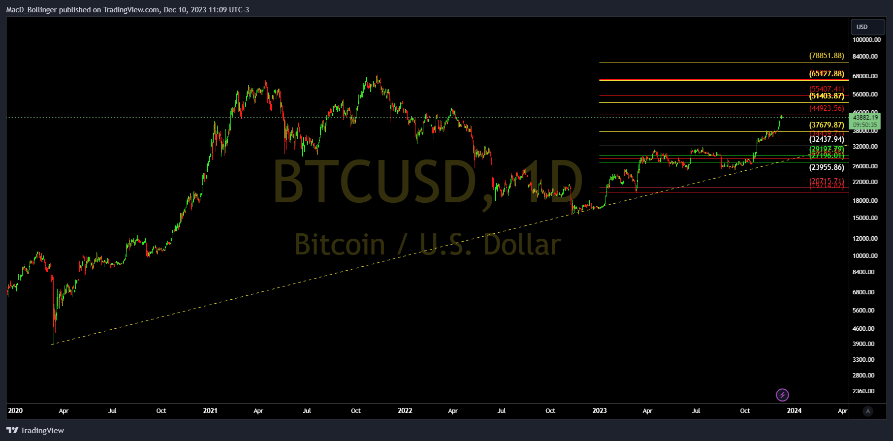 Imej Carta INDEX:BTCUSD oleh MacD_Bollinger