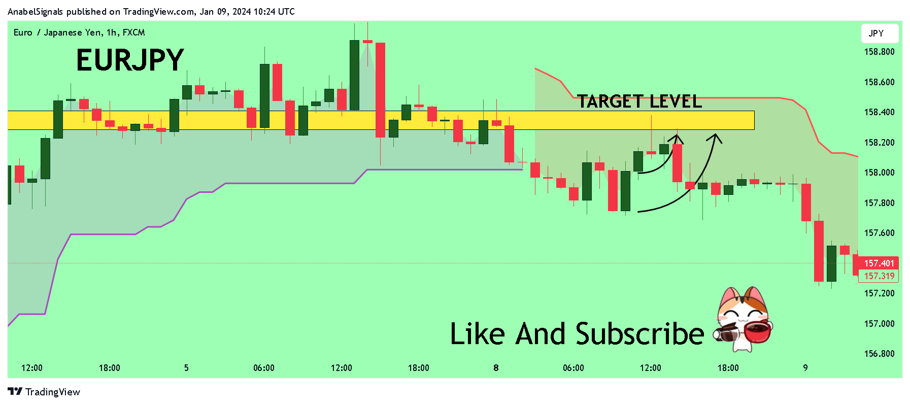 FX:EURJPY Chart Image by AnabelSignals
