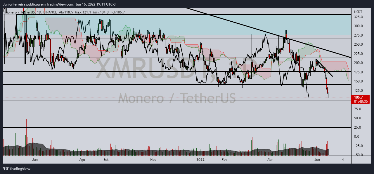 BINANCE:XMRUSDT Chart Image by JuniorFerreira