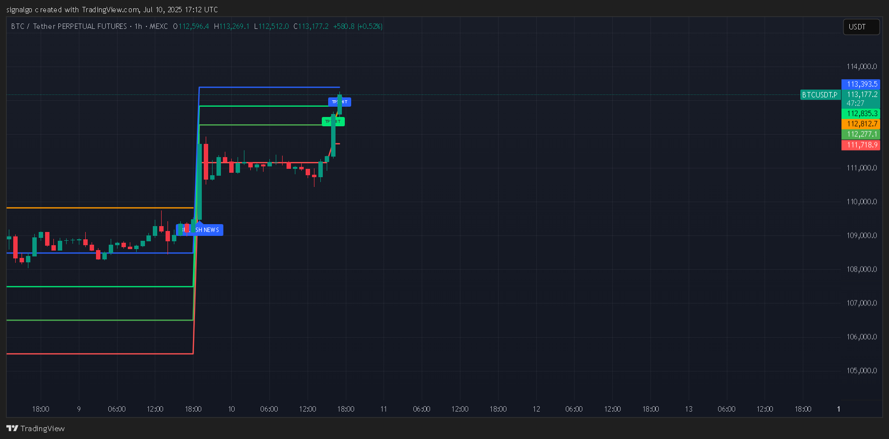 MEXC:BTCUSDT.P Gambar chart oleh sgo_