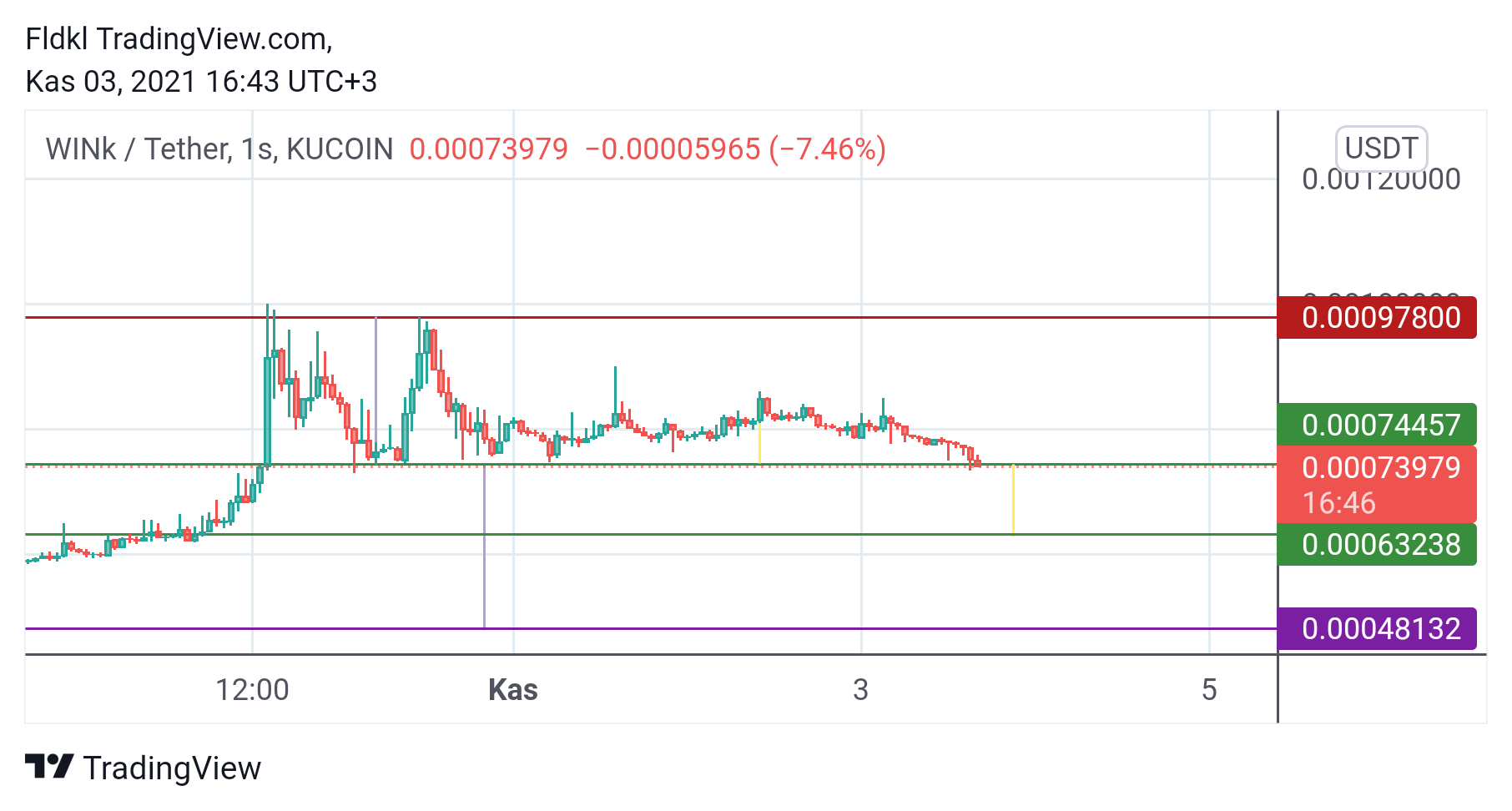 KUCOIN:WINUSDT Chart Image by FLCT