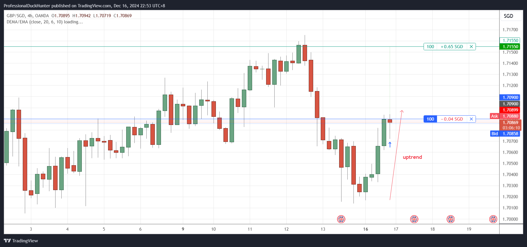 OANDA:GBPSGD Chart Image by ProfessionalDuckHunter