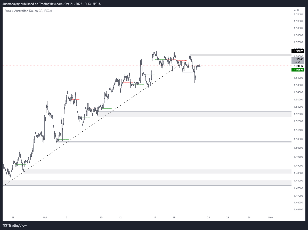FX:EURAUD Chart Image by Junmadayag