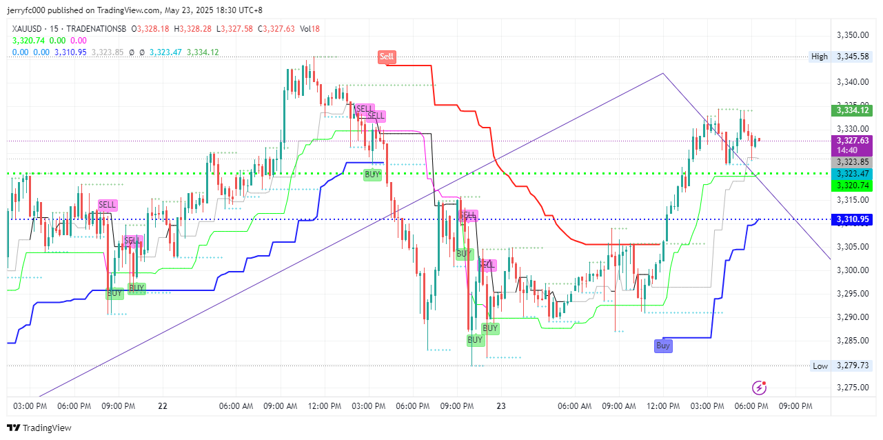 TRADENATIONSB:XAUUSD Chart Image by XPlusFarmer