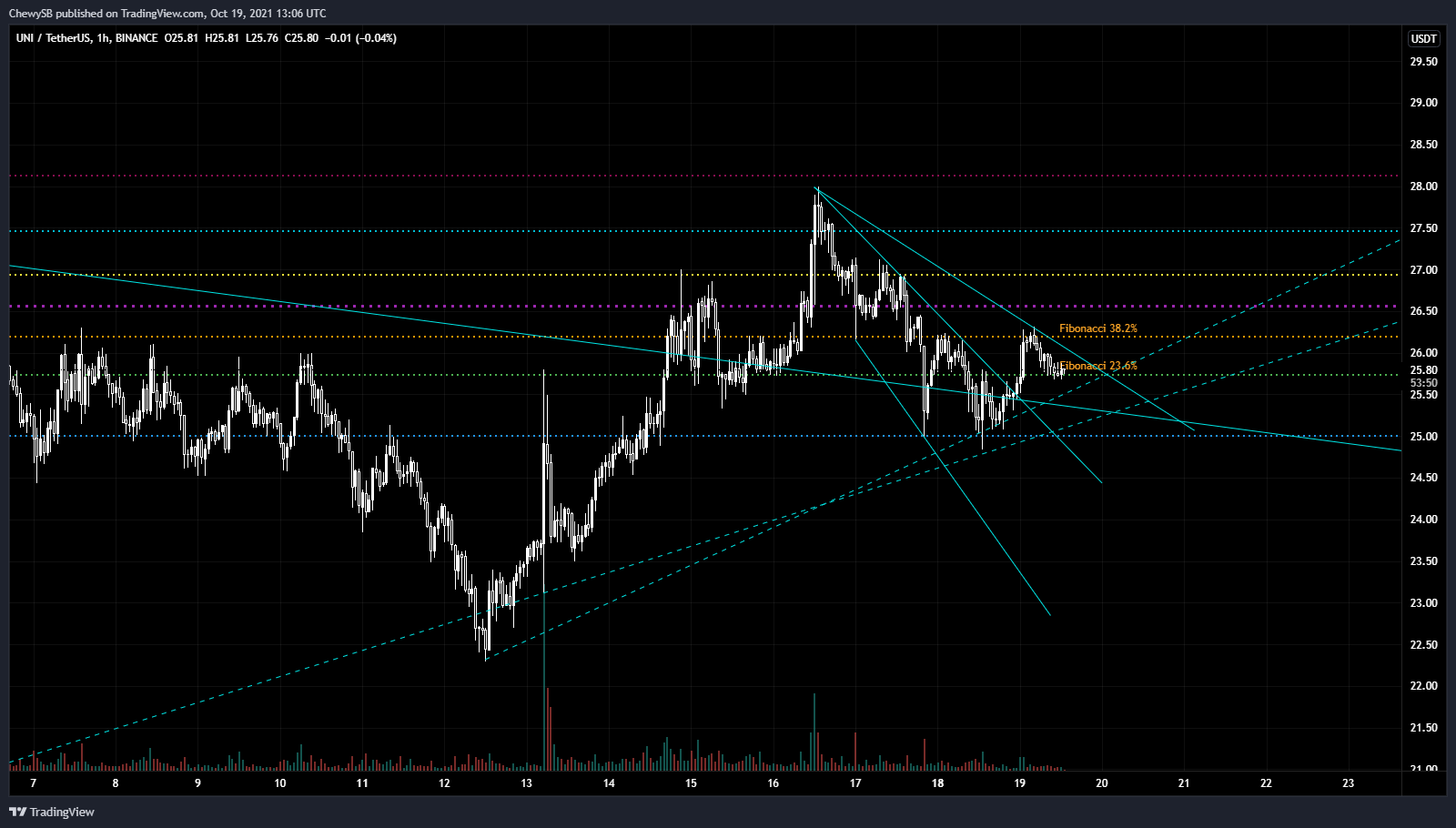 BINANCE:UNIUSDT Chartbild von ChewySB