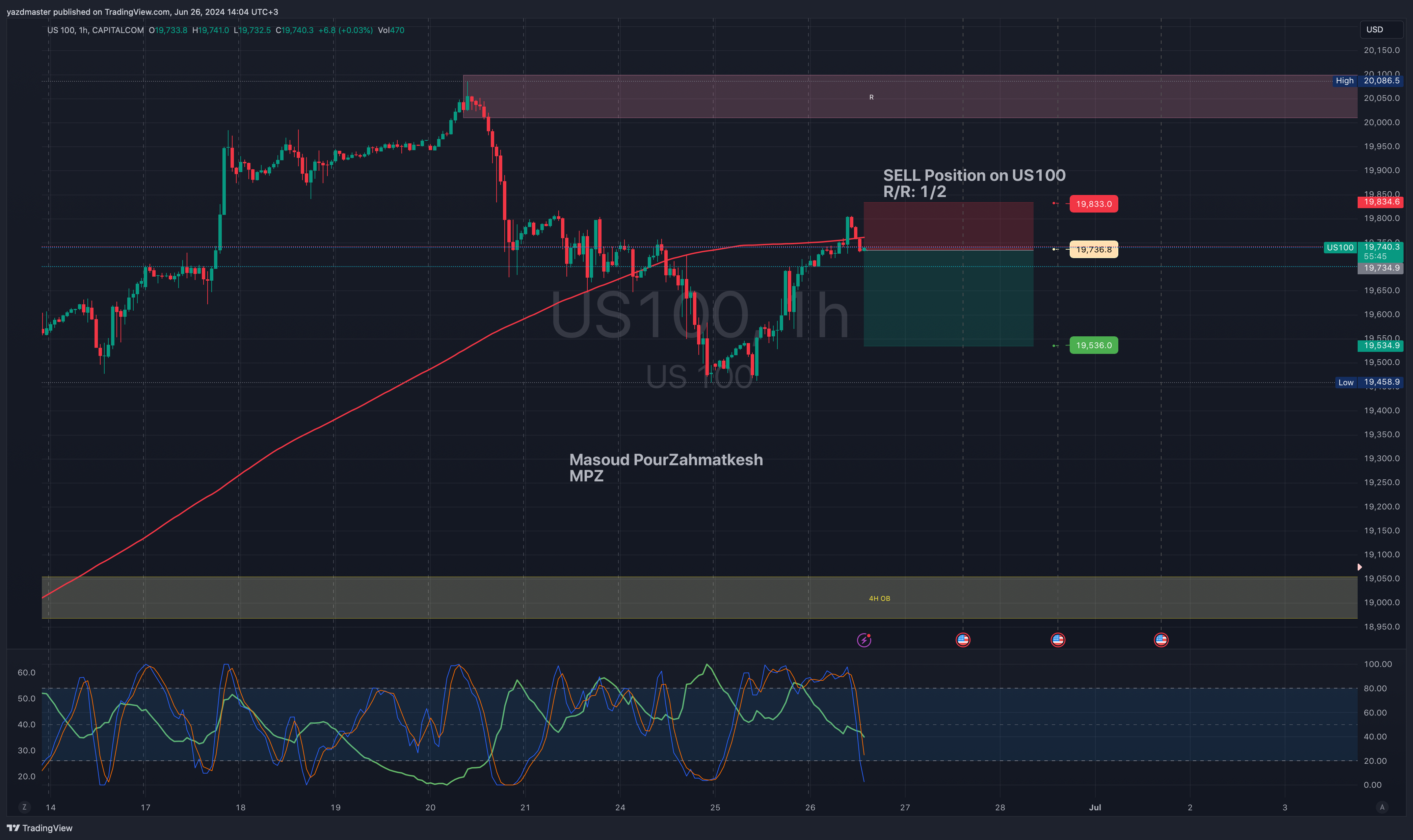 yazdmaster tarafından CAPITALCOM:US100 Grafik Görseli
