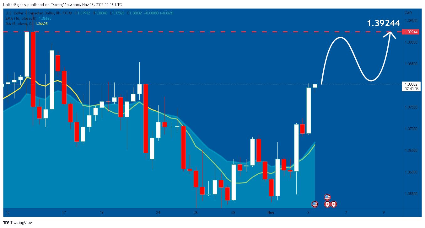 FX:USDCAD Chart Image by UnitedSignals