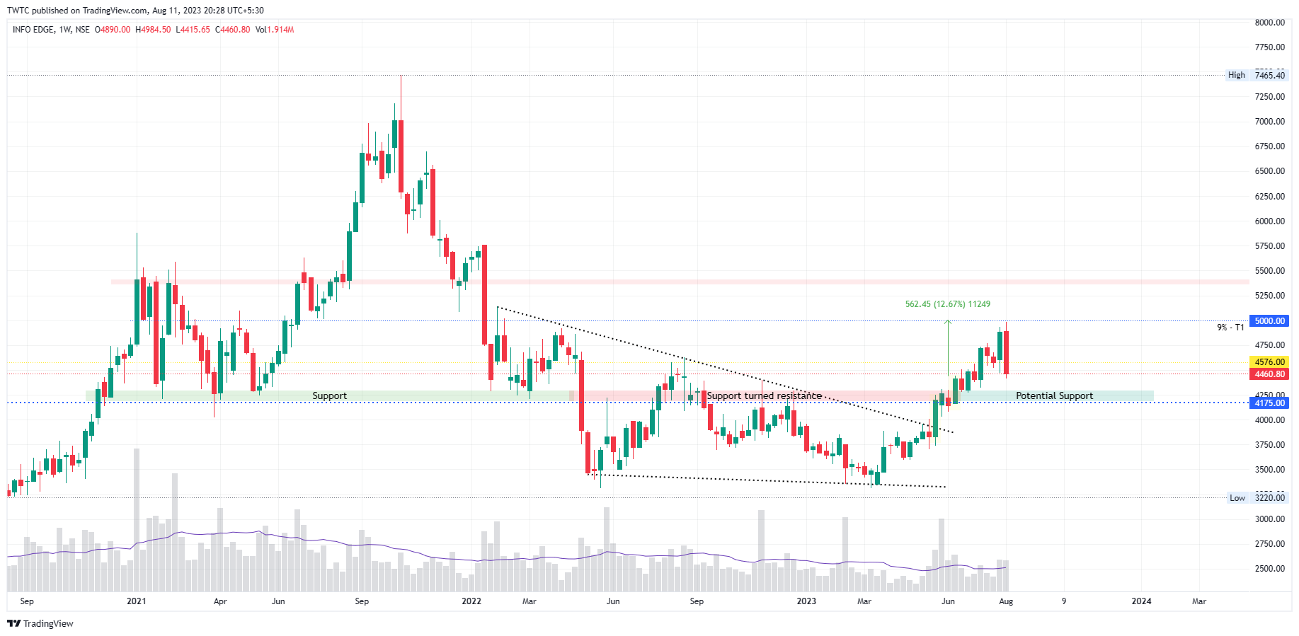 NSE:NAUKRI 图表图片 由 TheChartereds 提供