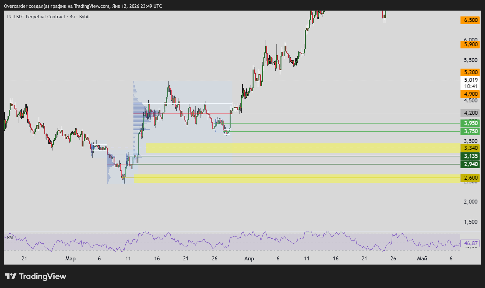 BYBIT:INJUSDT.P Chart Image by Overcarder