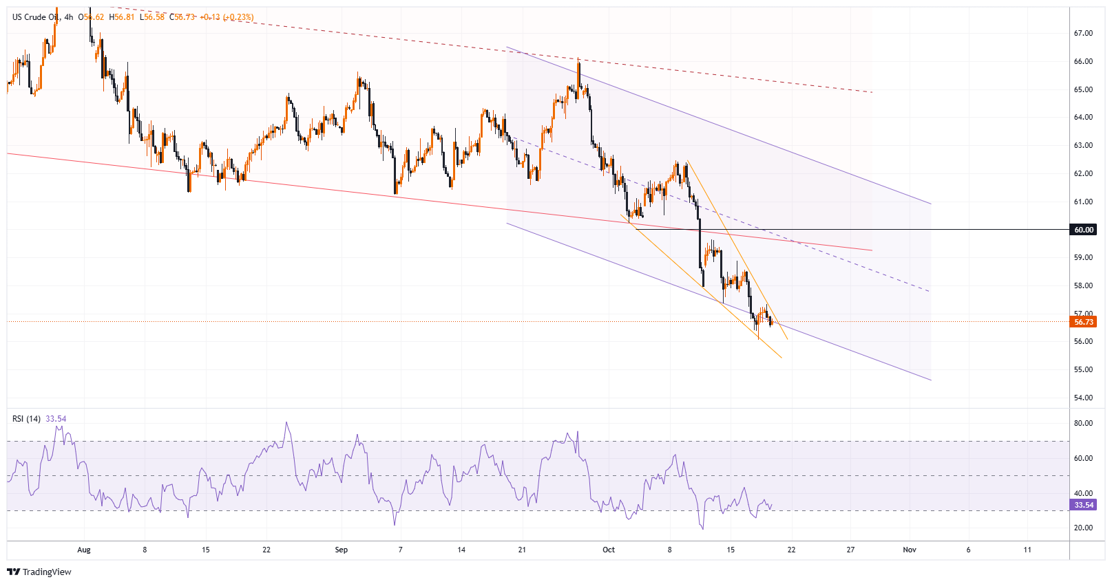 XTIUSD Chart Image