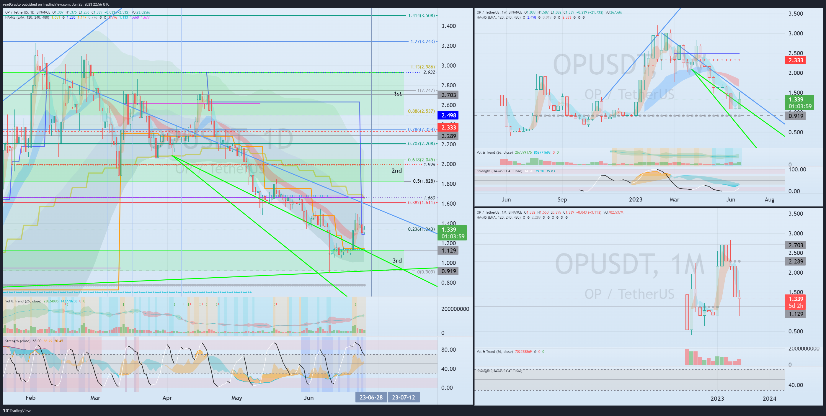 BINANCE:OPUSDT Chart Image by readCrypto