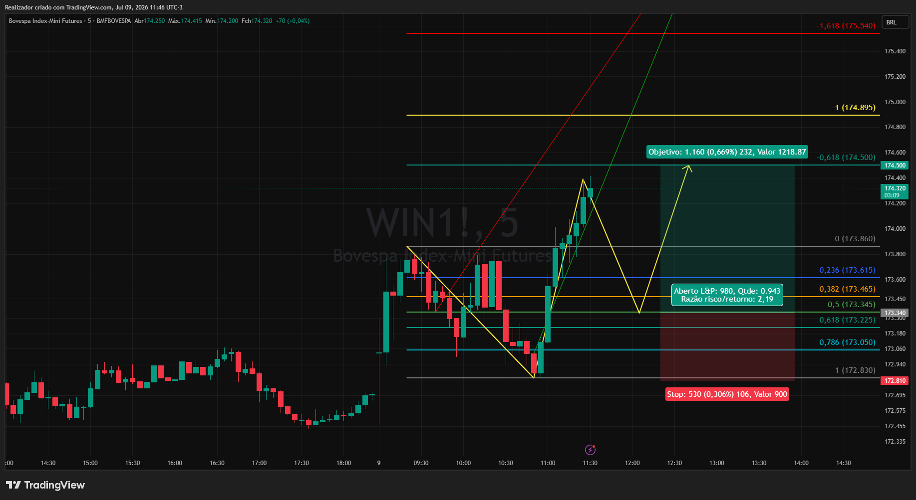 BMFBOVESPA_DLY:WIN1! Chart Image by Realizador