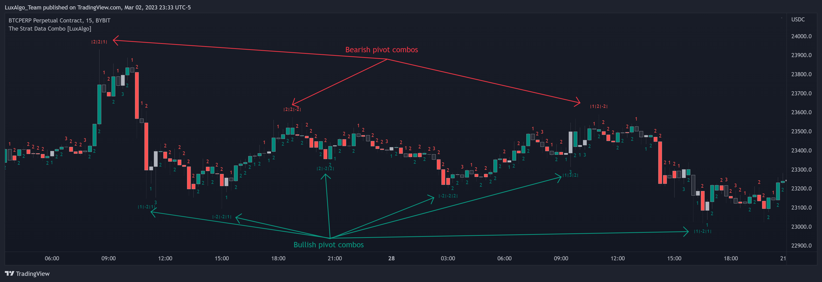 BYBIT:BTCUSDC.P Chart Image by LuxAlgo_Team