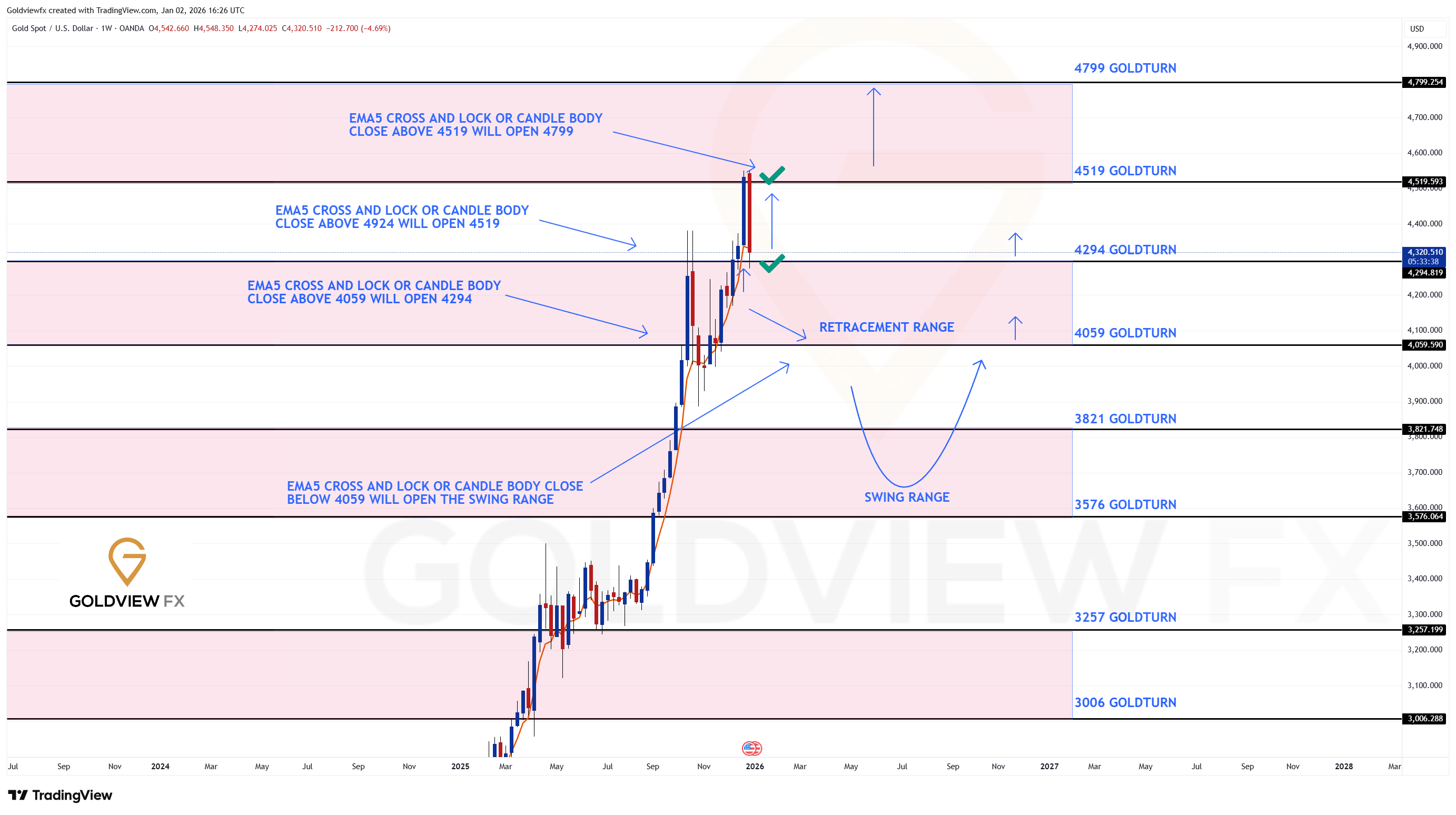 OANDA:XAUUSD 图表图片 由 Goldviewfx 提供