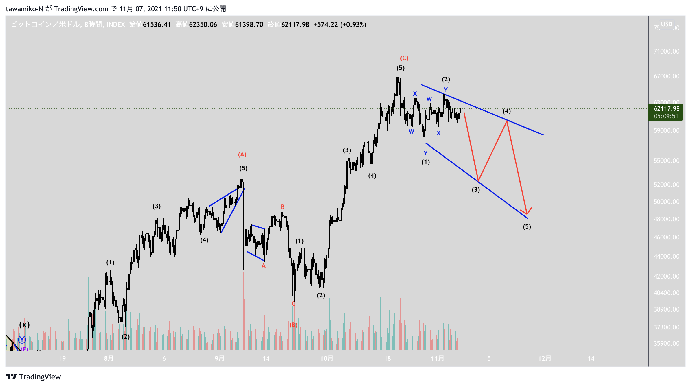 INDEX:BTCUSD ‏תמונת גרף מאת tawamiko-N