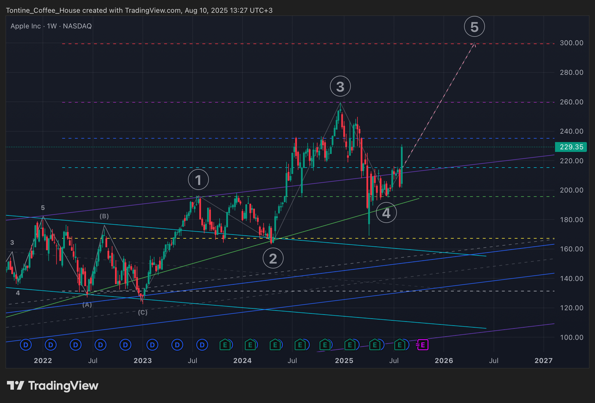 BATS:AAPL Chart Image by Tontine_Coffee_House