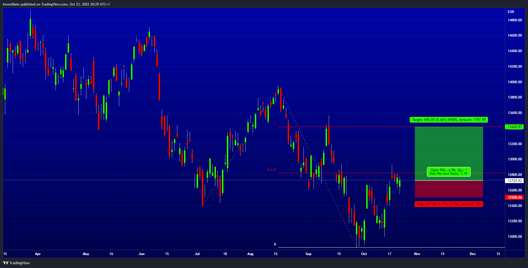 XETR:DAX Chart Image by InvestMate