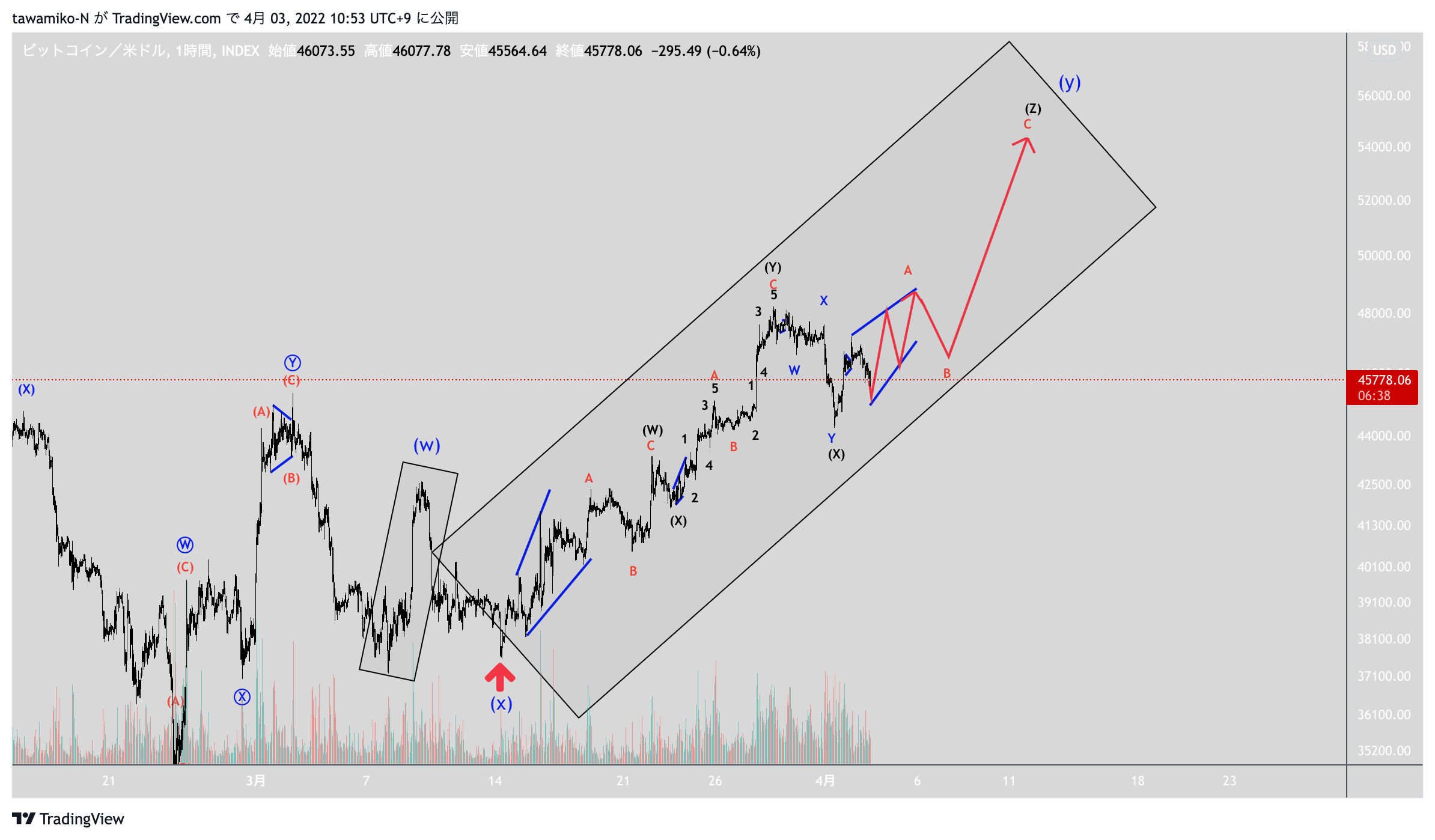 INDEX:BTCUSD Chart Image by tawamiko-N