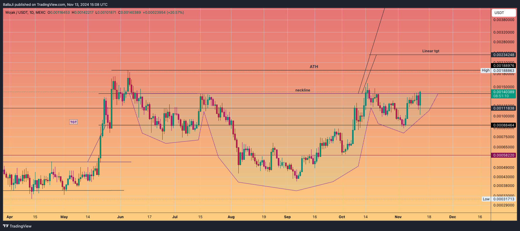 MEXC:WOJAKUSDT Chart Image by BallaJi