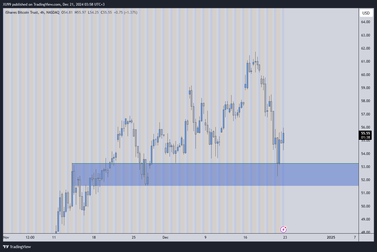 BATS:IBIT Chart Image by UmutTrades