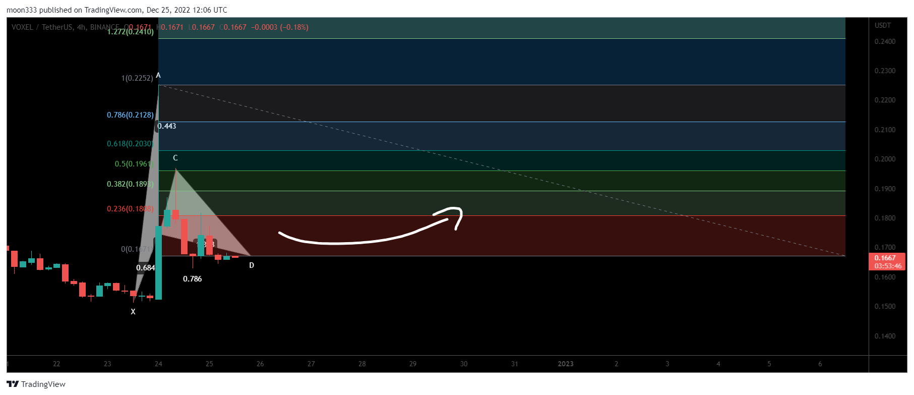 BINANCE:VOXELUSDT Chart Image by moon333