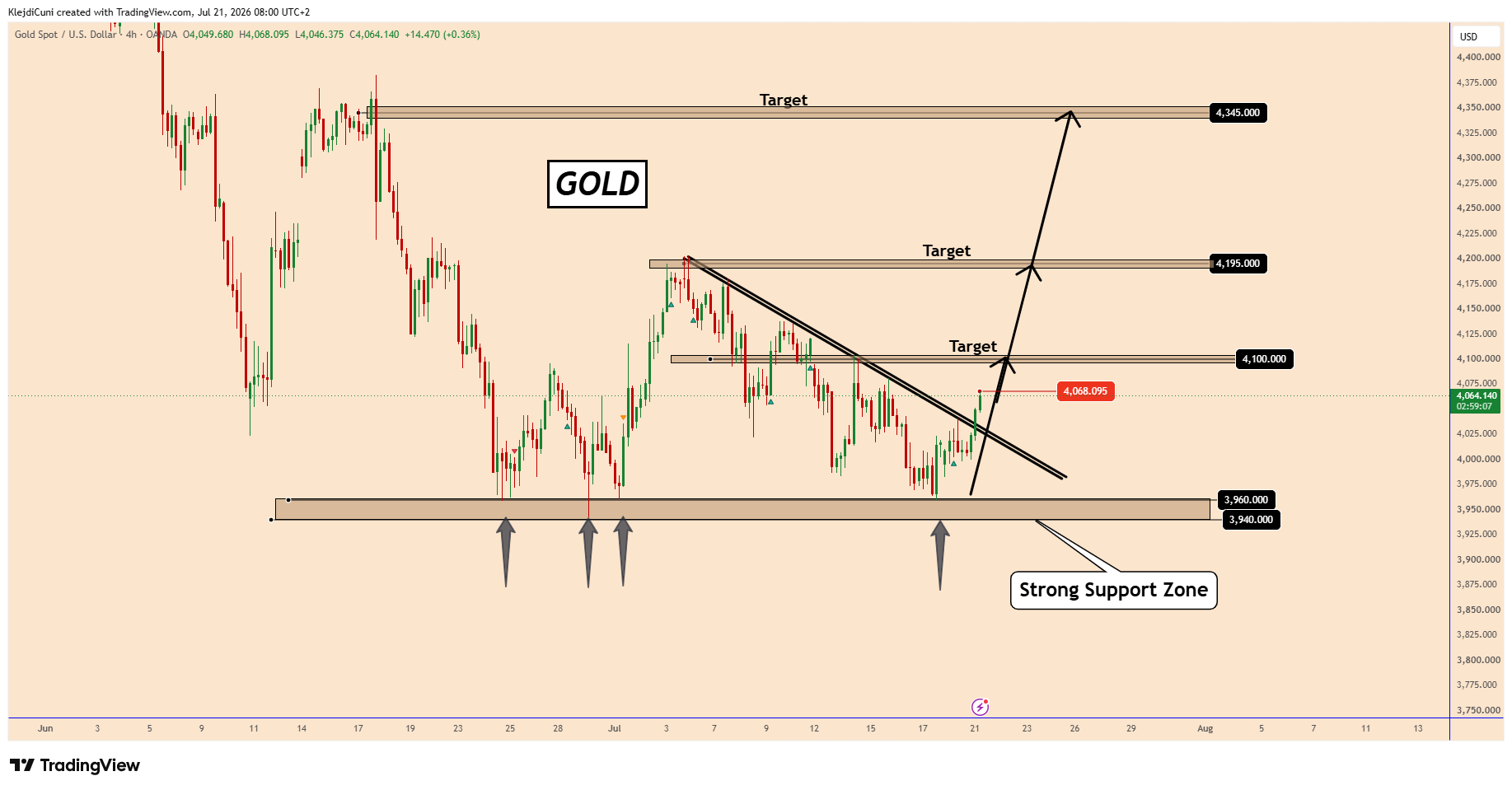 OANDA:XAUUSD Chart Image by KlejdiCuni