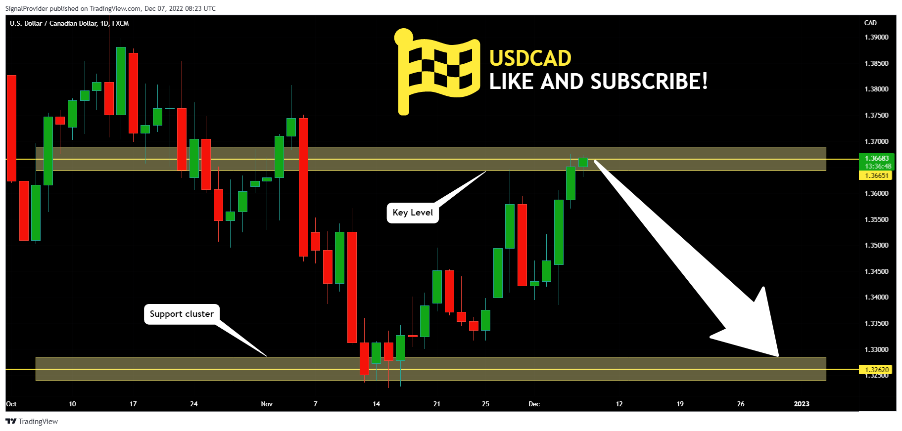 Imej Carta FX:USDCAD oleh SignalProvider