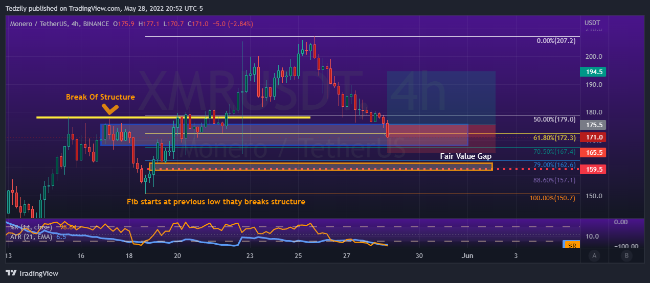 BINANCE:XMRUSDT Chart Image by BodiesXWix