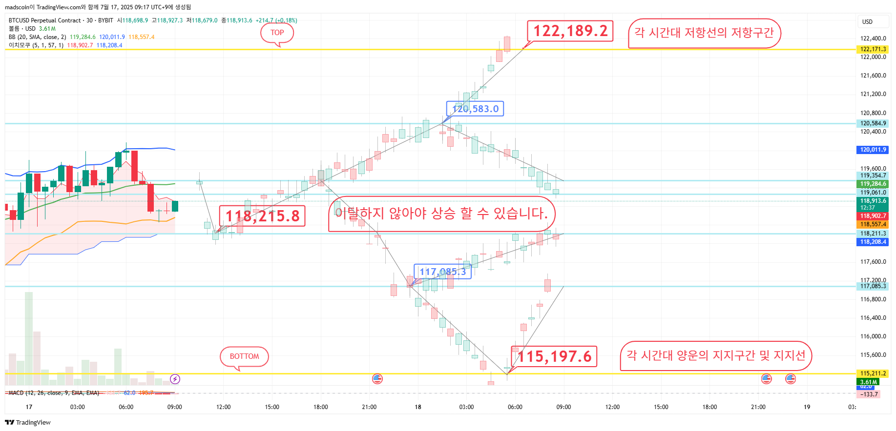BYBIT:BTCUSD.P Chartbild von madscoin