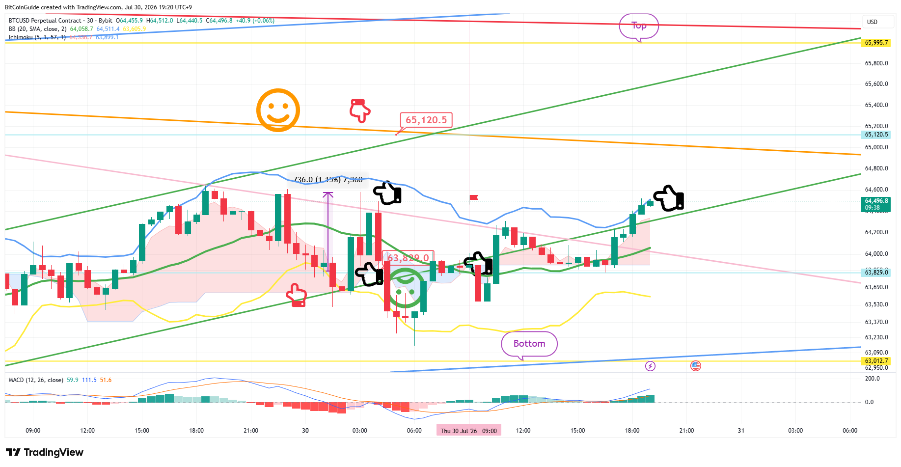 BYBIT:BTCUSD.P Chart Image by BitCoinGuide