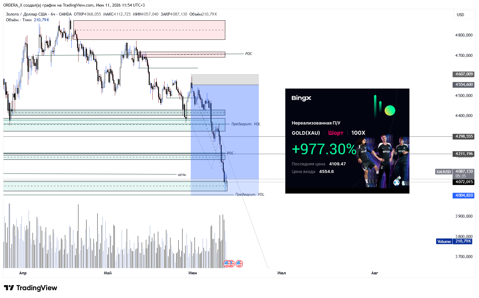 OANDA:XAUUSD Chart Image by ORDERA_X