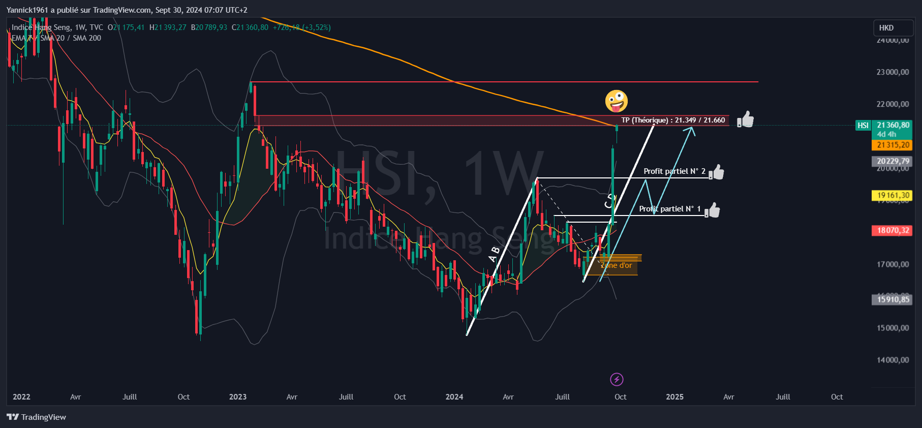 TVC:HSI Chart Image by Yannick1961