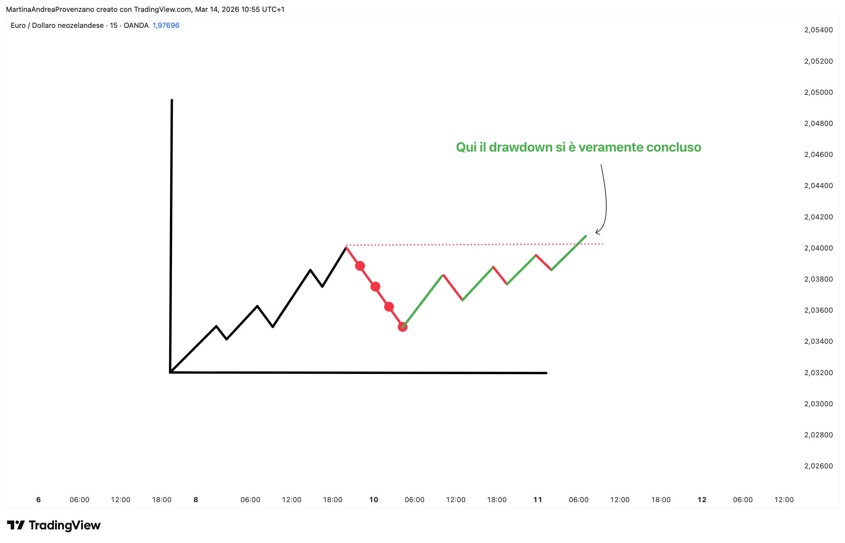 OANDA:EURNZD Chart Image by MartinaAndreaProvenzano