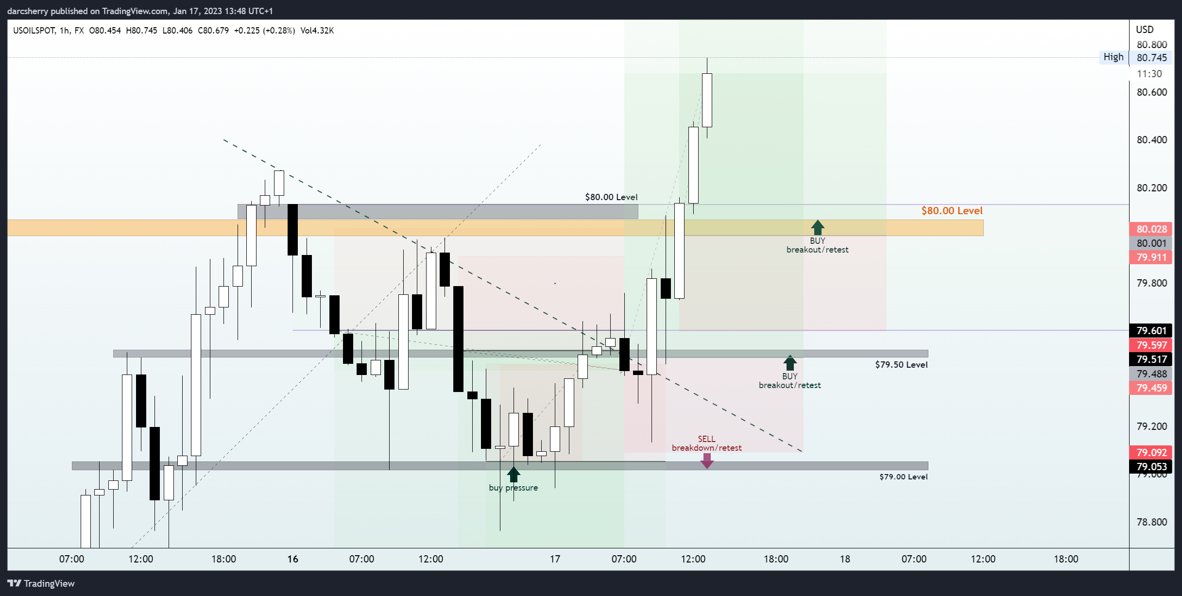 FX:USOILSPOT Chart Image by darcsherry
