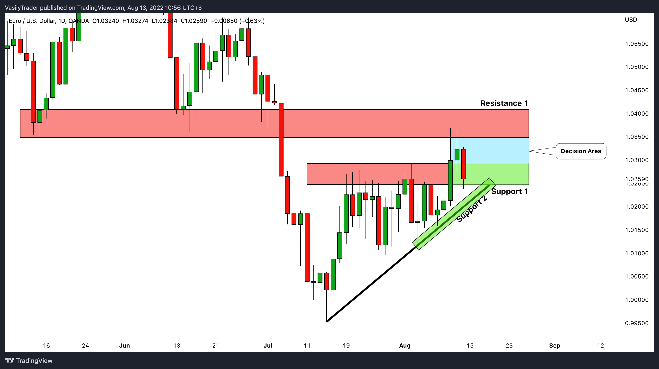 OANDA:EURUSD Chart Image by VasilyTrader
