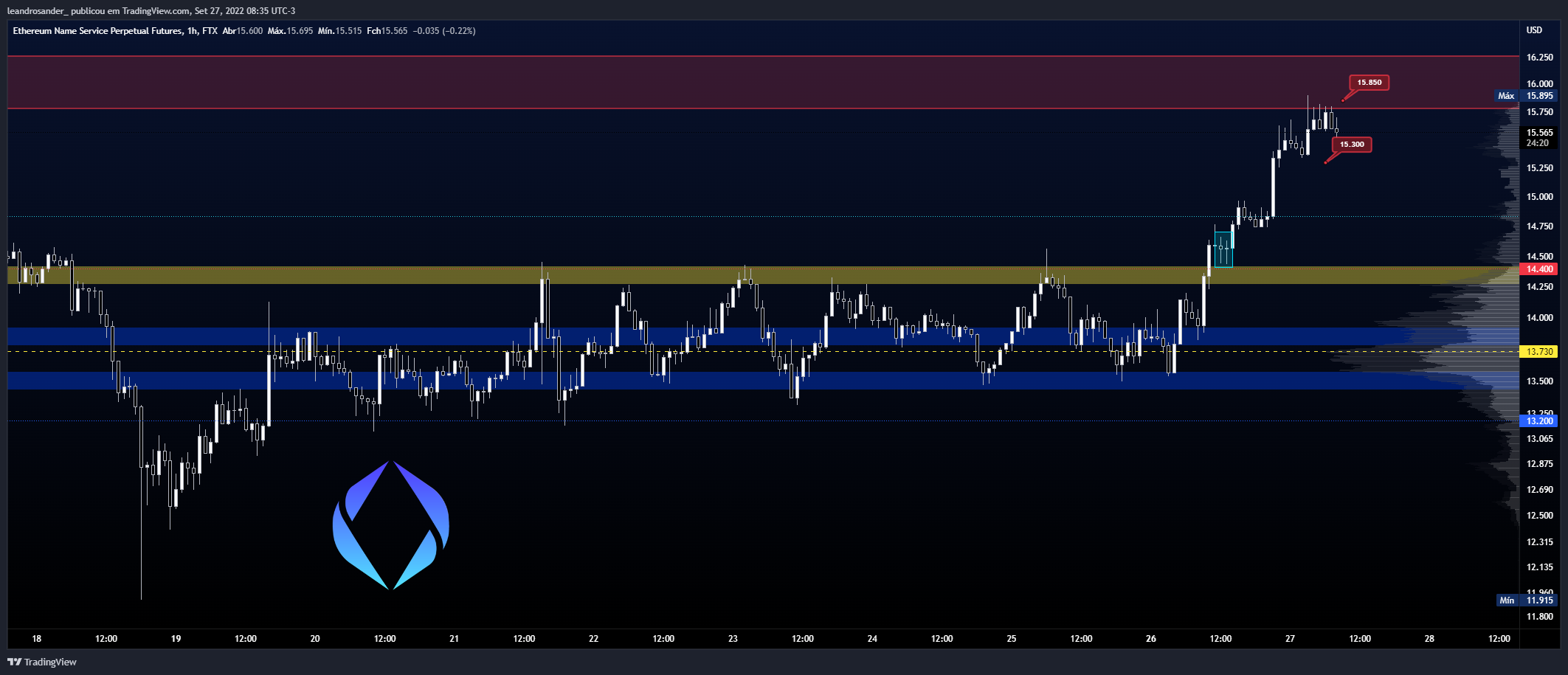 FTX:ENSPERP Chart Image by leandrosander_