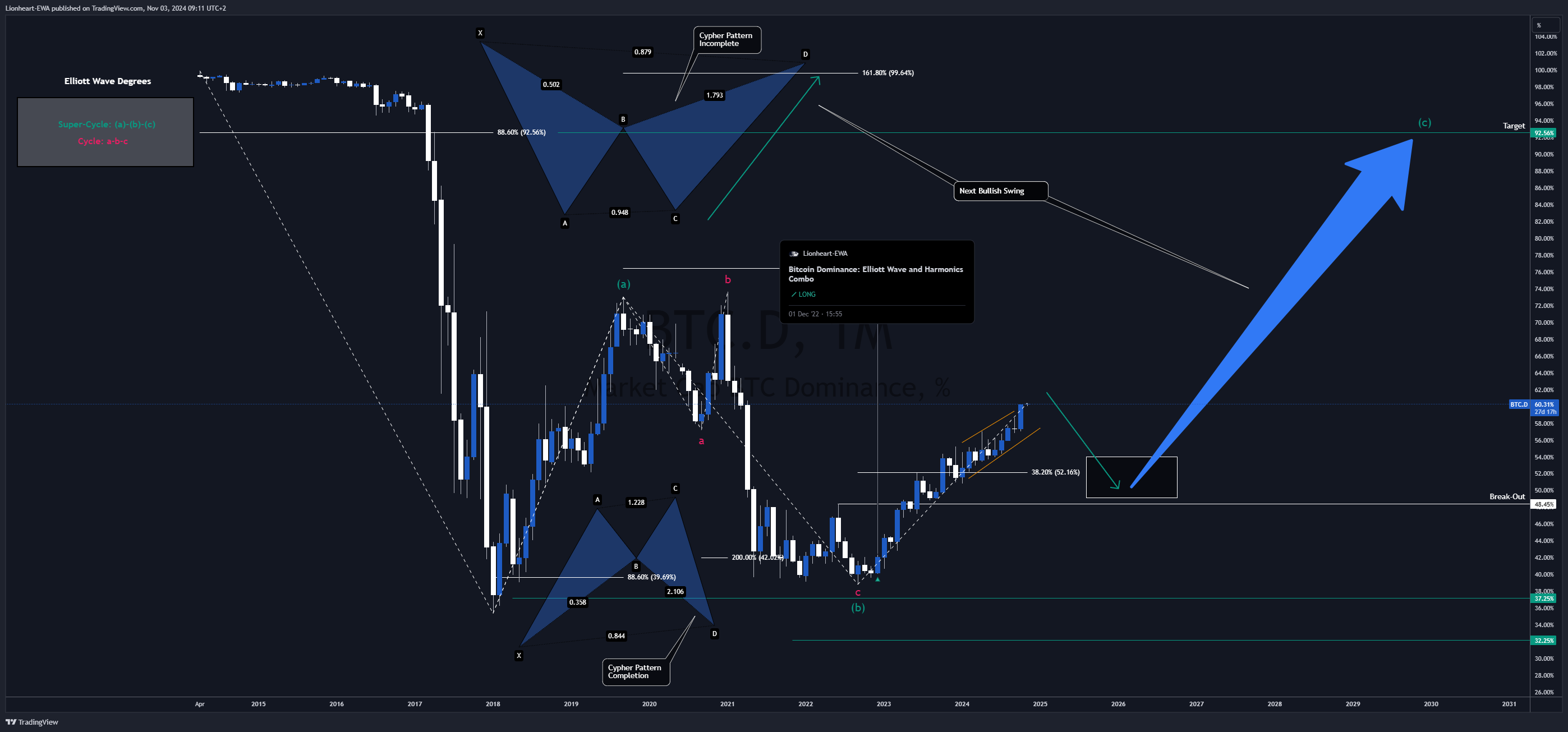 CRYPTOCAP:BTC.D Immagine del grafico by Lionheart-EWA