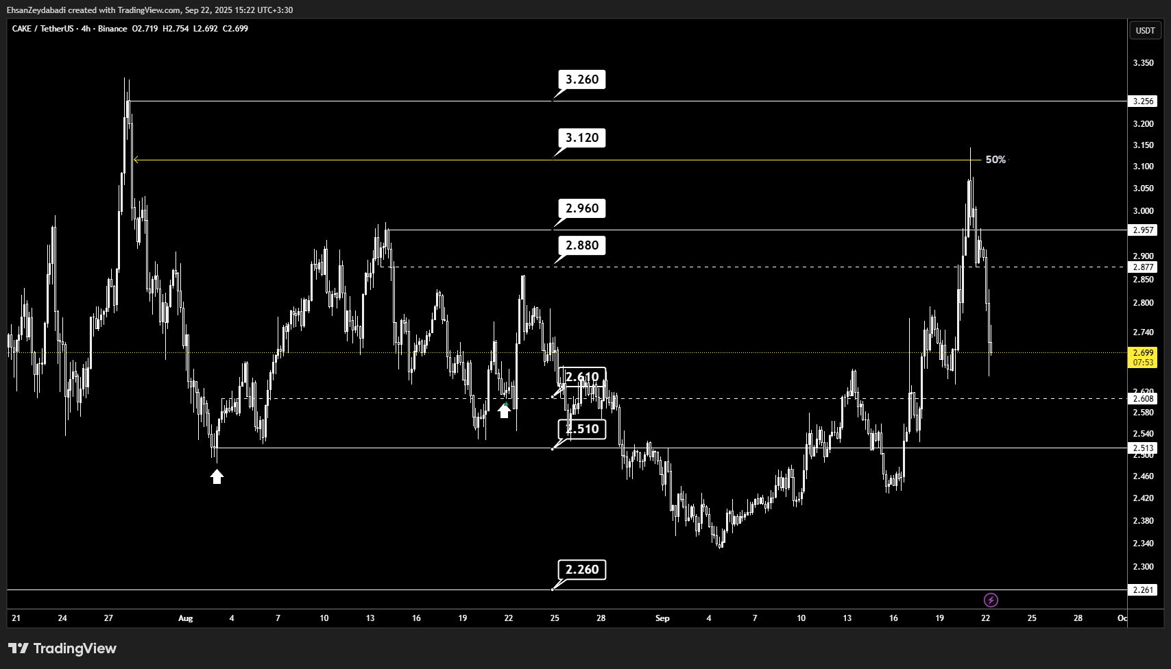 Imej Carta BINANCE:CAKEUSDT oleh EhsanZeydabadi