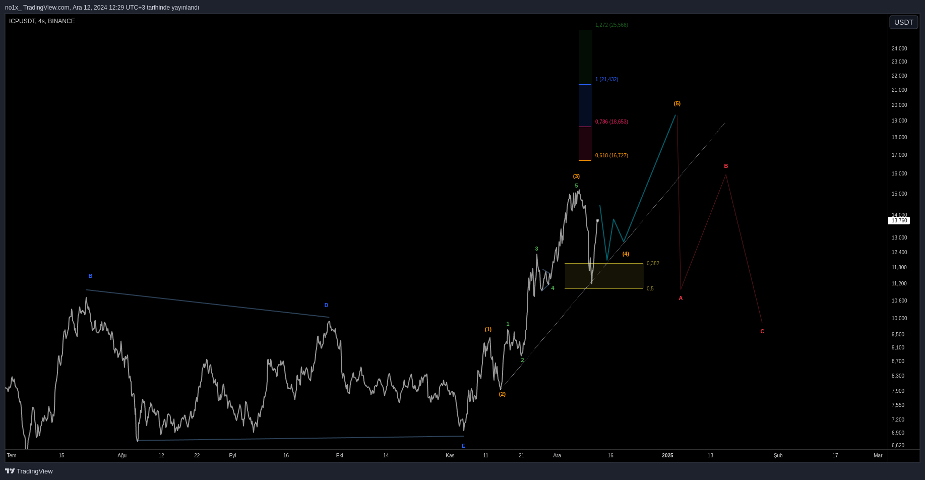 BINANCE:ICPUSDT Chart Image by no1x