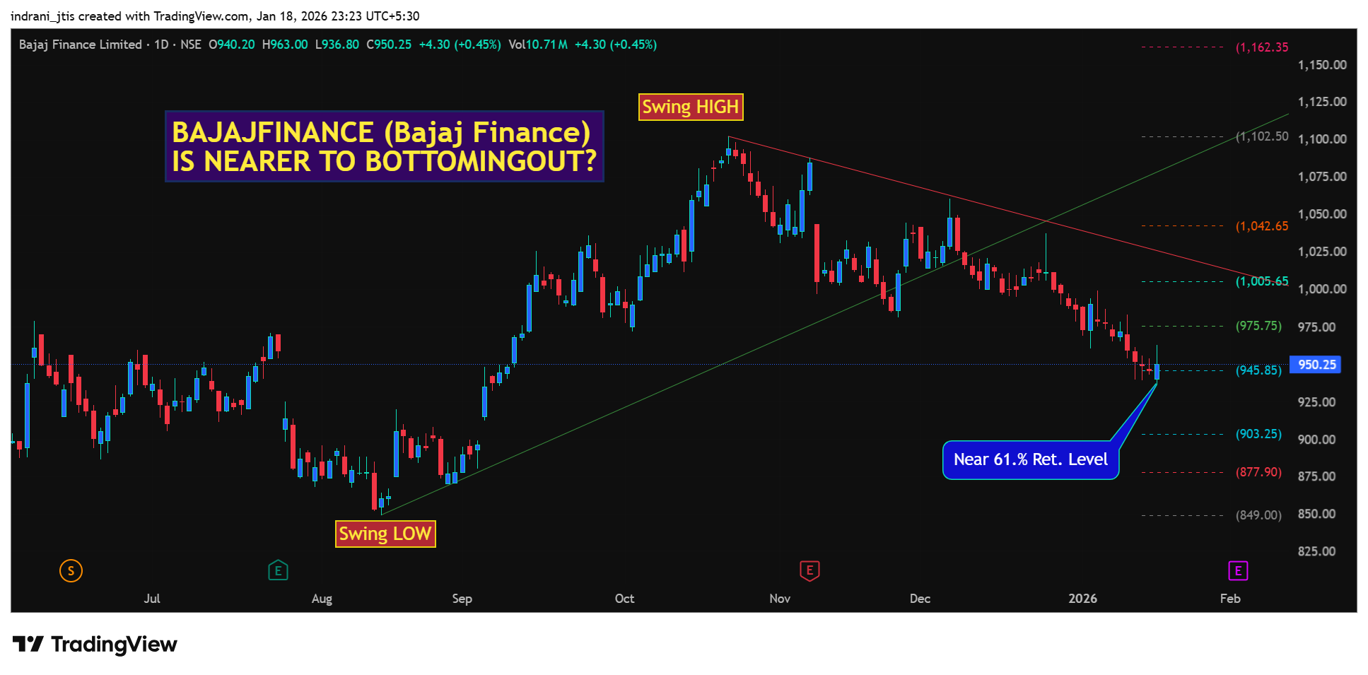 NSE:BAJFINANCE Chart Image by indrani_jtis